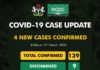 COVID-19: Nigeria Confirmed cases of coronavirus rise to 139