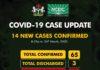 NCDC Confirms 14 New Coronavirus Cases