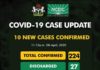 Nigeria Records 10 New Cases Of COVID-19