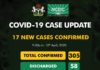 COVID-19 UPDATE: NCDC Records 17 New Cases In Nigeria, As Anambra Gets 1st Case