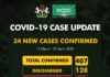 COVID-19 UPDATE: NCDC Confirms 34 New Cases In Nigeria, Discharged 128