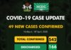 COVID-19 UPDATE: NCDC Confirms 49 New Cases In Nigeria