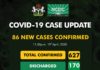 COVID-19 UPDATE: NCDC Confirms 86 New Cases In Nigeria