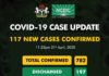 COVID-19 UPDATE: NCDC Confirms 117 New Cases In Nigeria, Total Now 782