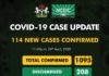 Nigeria COVID-19 Cases Enters 1095 As NCDC Reports 114 New Cases