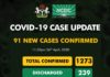 COVID-19 UPDATE: NCDC Confirms 91 New Cases In Nigeria, Bayelsa, Ebonyi Gets 1st Case