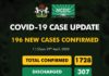 COVID-19 UPDATE: NCDC Confirms 196 New Cases In Nigeria, Total Now 1728