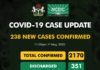COVID-19 UPDATE: Nigeria Confirm Cases Hits 2k+ As 238 New Cases Recorded