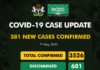 COVID-19 UPDATE: NCDC Confirms 381 New Cases In Nigeria, Total Now 3526