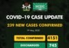 COVID-19 UPDATE: NCDC Confirms 239 New Cases In Nigeria, Total Now 4151