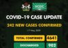 COVID-19 UPDATE: NCDC Confirms 242 New Cases In Nigeria