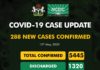 COVID-19 UPDATE: NCDC Confirms 288 New Cases In Nigeria, Total Now 5445