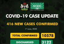 COVID-19 UPDATE: NCDC Confirms 416 New Cases In Nigeria, Rivers Gets 33