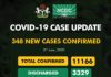 COVID-19 UPDATE: NCDC Confirms 348 New Cases In Nigeria, Rivers Gets 21