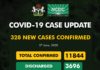 COVID-19 UPDATE: NCDC Confirms 328 New Cases In Nigeria