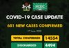 COVID-19 UPDATE: NCDC Confirms 681 New Cases In Nigeria