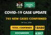 COVID-19 UPDATE: NCDC Confirms 745 New Cases In Nigeria
