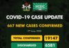 COVID-19 UPDATE: NCDC Confirms 667 New Cases In Nigeria