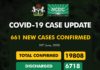 COVID-19 UPDATE: NCDC Confirms 661 New Cases In Nigeria, Rivers Gets 127
