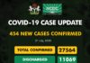 COVID-19 UPDATE: NCDC Confirms 454 New Cases In Nigeria