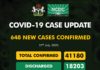COVID-19 UPDATE: NCDC Confirms 648 New Cases In Nigeria