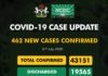 COVID-19 UPDATE: NCDC Confirms 462 New Cases In Nigeria