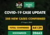 COVID-19 UPDATE: NCDC Confirms 288 New Cases In Nigeria