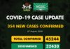 COVID-19 UPDATE: NCDC Confirms 354 New Cases In Nigeria