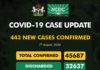 COVID-19 UPDATE: NCDC Confirms 443 New Cases In Nigeria