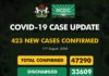 COVID-19 UPDATE: NCDC Confirms 423 New Cases In Nigeria