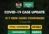 COVID-19 UPDATE: NCDC Confirms 417 New Cases In Nigeria