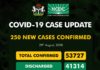 COVID-19 UPDATE: NCDC Confirms 250 New Cases In Nigeria