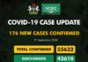 COVID-19 UPDATE: NCDC Confirms 176 New Cases In Nigeria