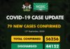 COVID-19 UPDATE: NCDC Confirms 79 New Cases In Nigeria