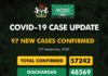 COVID-19 UPDATE: NCDC Confirms 97 New Cases In Nigeria