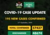 COVID-19 UPDATE: NCDC Confirms 195 New Cases In Nigeria