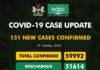 COVID-19 UPDATE: NCDC Confirms 151 New Cases In Nigeria