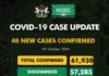 COVID-19 UPDATE: NCDC Confirms 48 New Cases In Nigeria