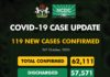 COVID-19 UPDATE: NCDC Confirms 119 New Cases In Nigeria
