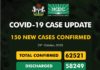 COVID-19 UPDATE: NCDC Confirms 150 New Cases In Nigeria