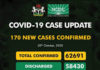 COVID-19: NCDC confirms 170 new cases, record 3 deaths