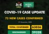 COVID-19 UPDATE: NCDC Confirms 72 New Cases In Nigeria