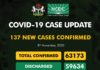 COVID-19 UPDATE: NCDC Confirms 137 New Cases In Nigeria