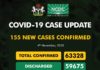COVID-19 UPDATE: NCDC Confirms 155 New Cases In Nigeria