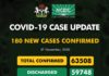 COVID-19 UPDATE: NCDC Confirms 180 New Cases In Nigeria