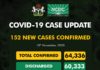 COVID-19 UPDATE: NCDC Confirms 152 New Cases In Nigeria