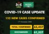 COVID-19 UPDATE: NCDC Confirms 152 New Cases In Nigeria